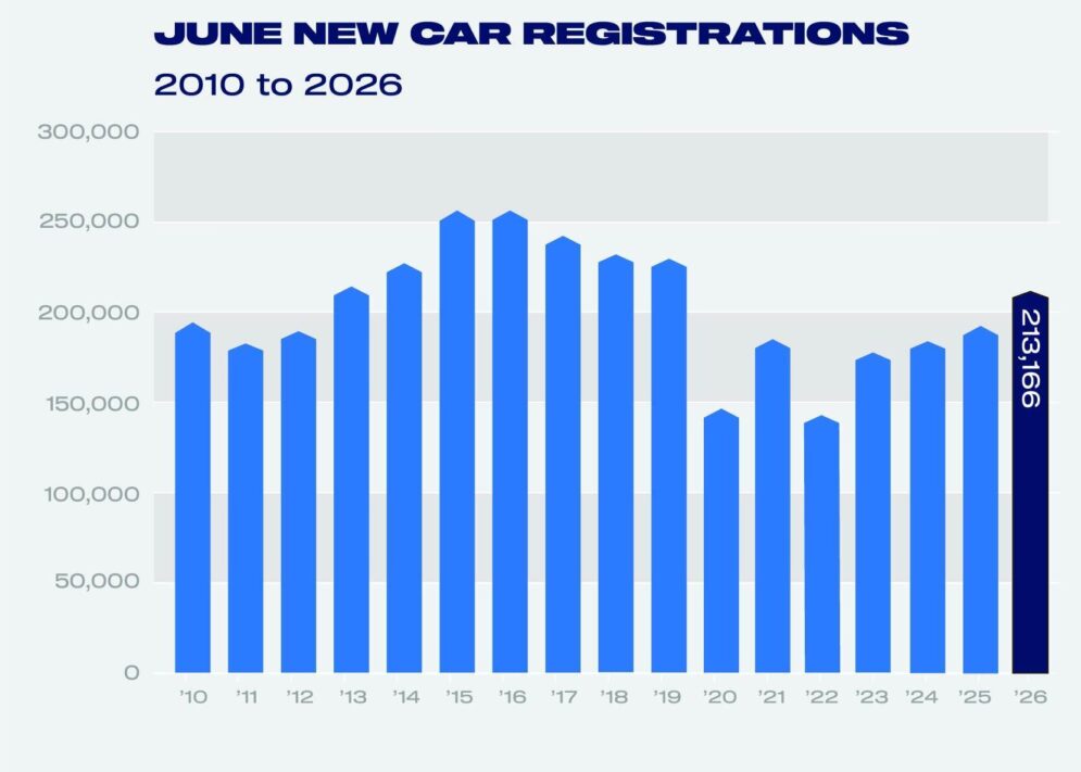 June registrations 2010 to 2026