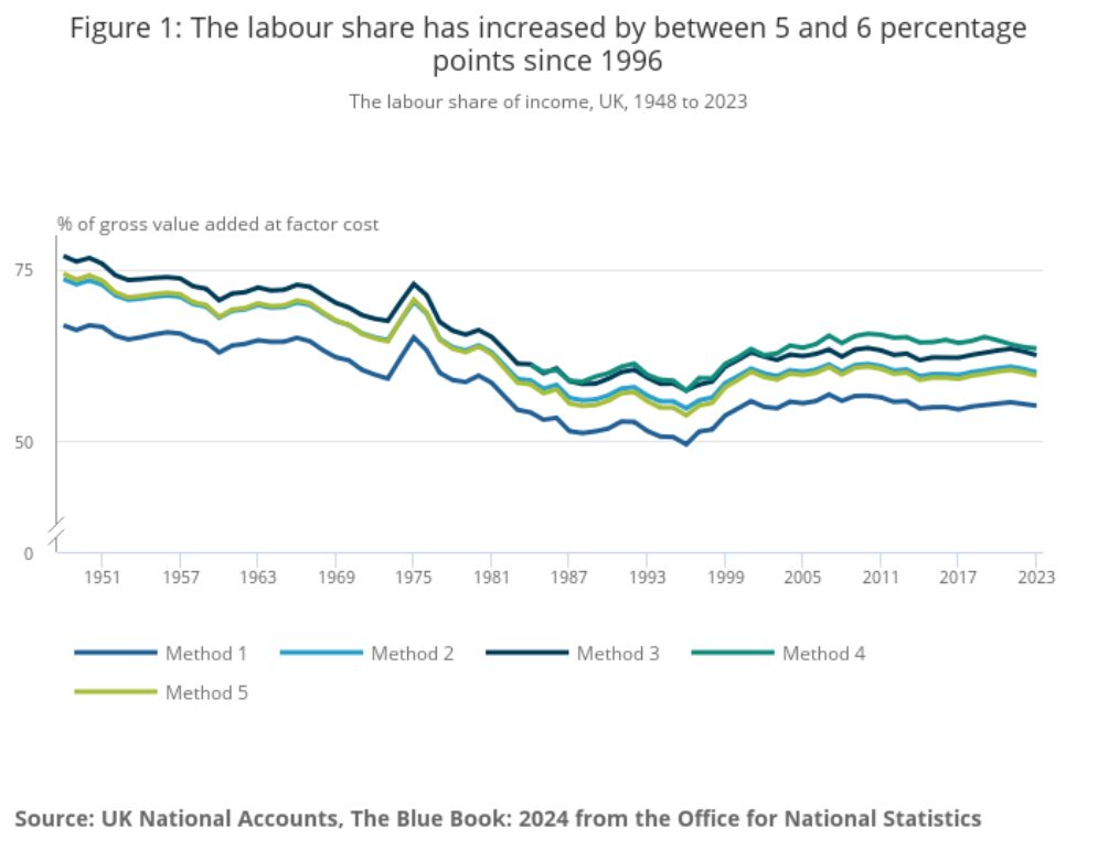Figure 1 The labour share has increased by between 5 and 6 percentage points since 1996