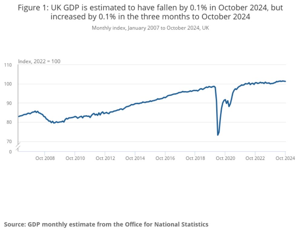 Figure 1 UK GDP is estimated to have fallen by 0 1 in October 2024 but increased by 0 1 in the three months to October 2024
