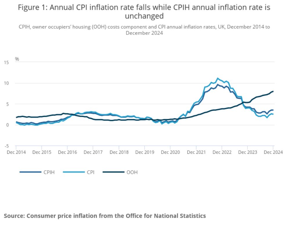 Figure 1 Annual CPI inflation rate falls while CPIH annual inflation rate is unchanged
