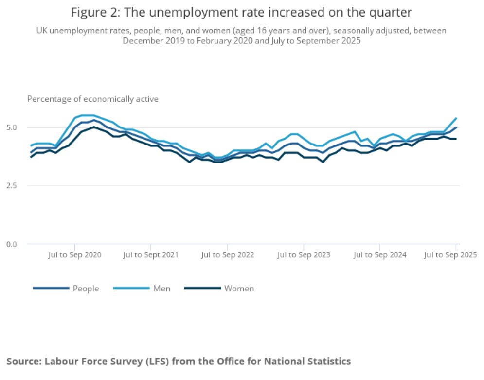 Figure 2 The unemployment rate increased on the quarter