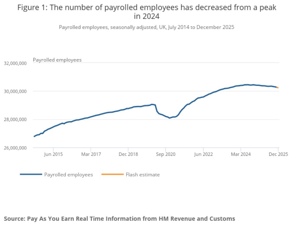 Figure 1 The number of payrolled employees has decreased from a peak in 2024