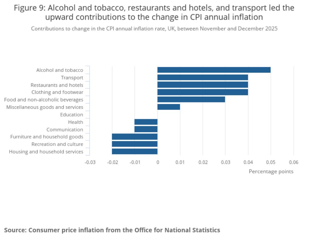 Figure 9 Alcohol and tobacco restaurants and hotels and transport led the upward contributions to the change in CPI annual inflation