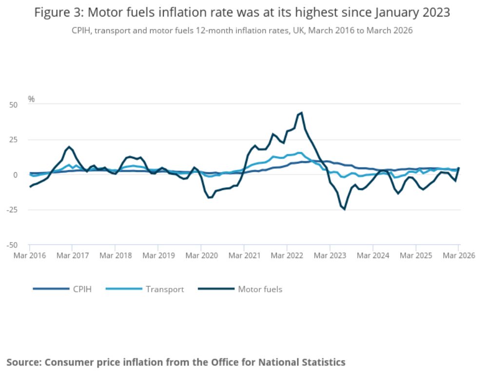 Figure 3 Motor fuels inflation rate was at its highest since January 2023