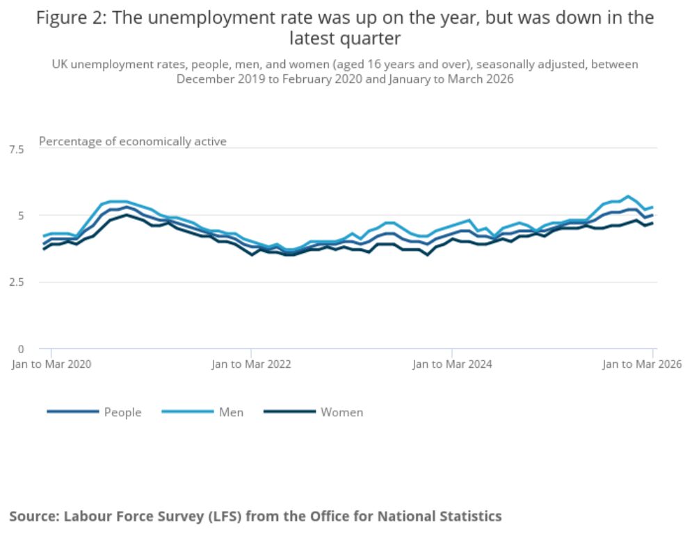Figure 2 The unemployment rate was up on the year but was down in the latest quarter