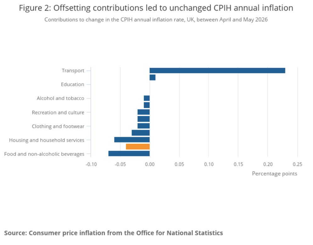 Figure 2 Offsetting contributions led to unchanged CPIH annual inflation