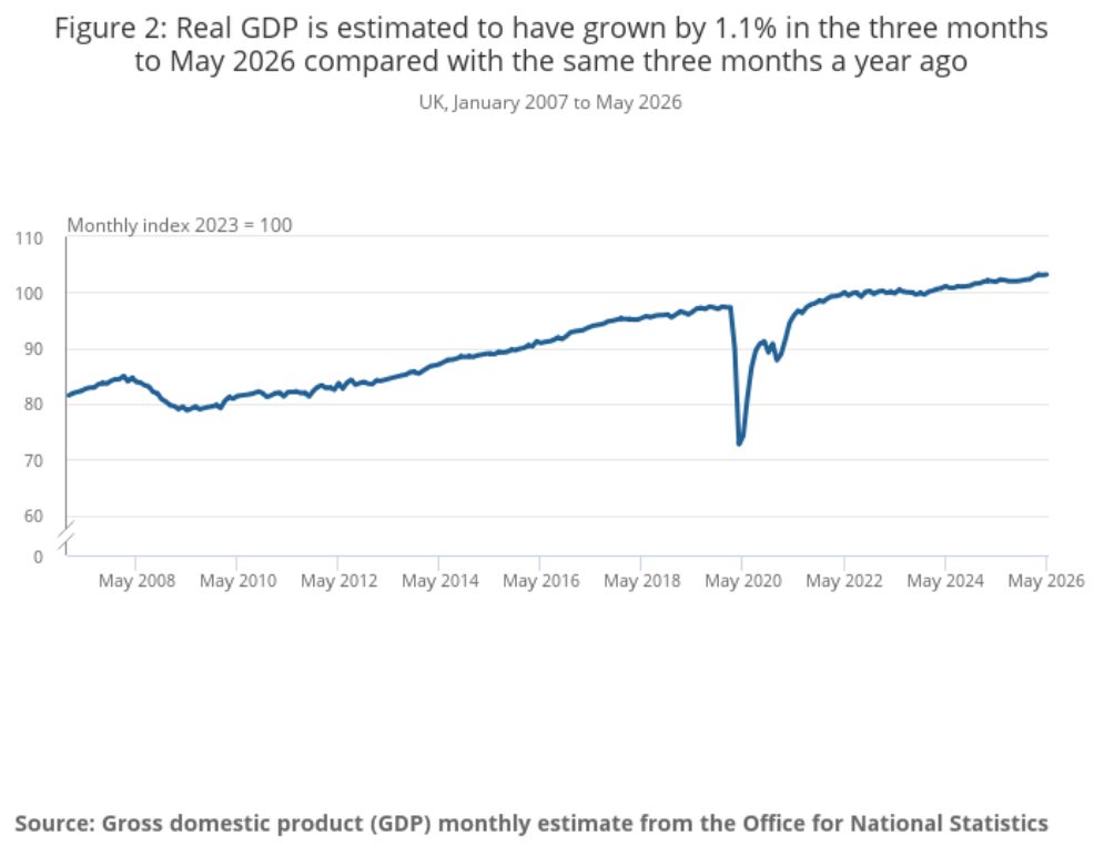 Figure 2 Real GDP is estimated to have grown by 1 1 in the three months to May 2026 compared with the same three months a year ago