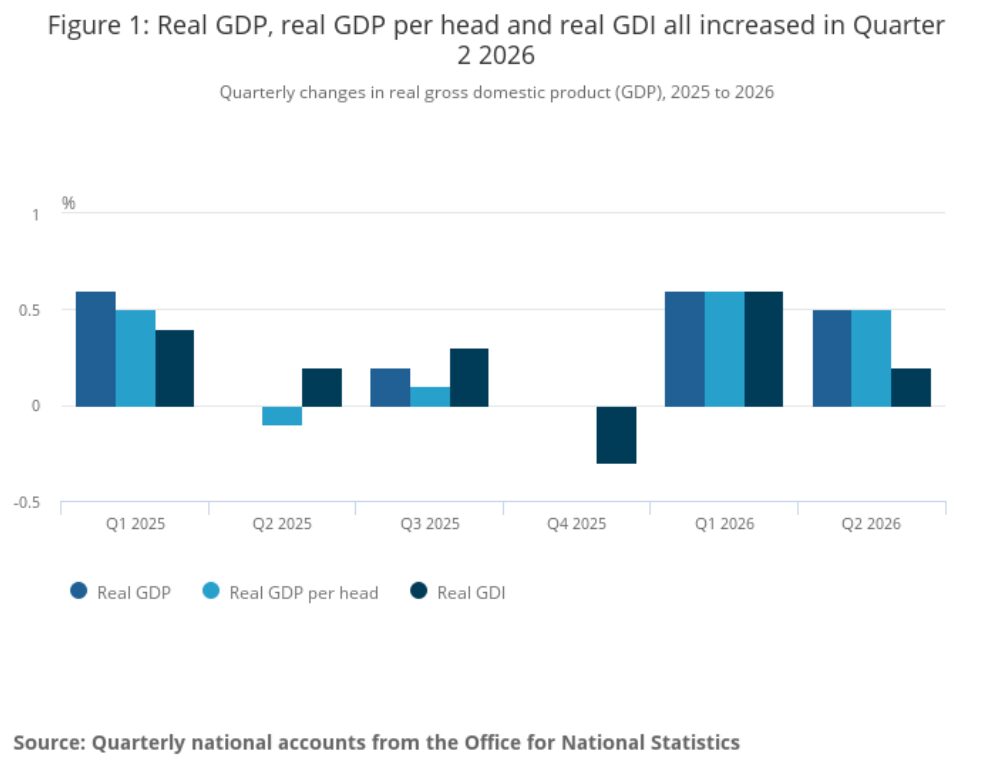 Figure 1 Real GDP real GDP per head and real GDI all increased in Quarter 2 2026