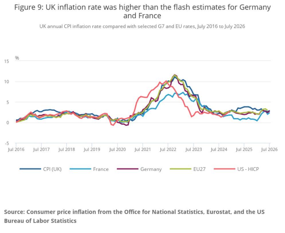 Figure 9 UK inflation rate was higher than the flash estimates for Germany and France