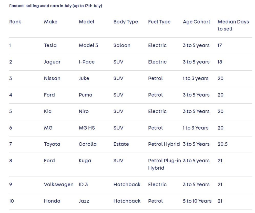 Autotrader fastest selling