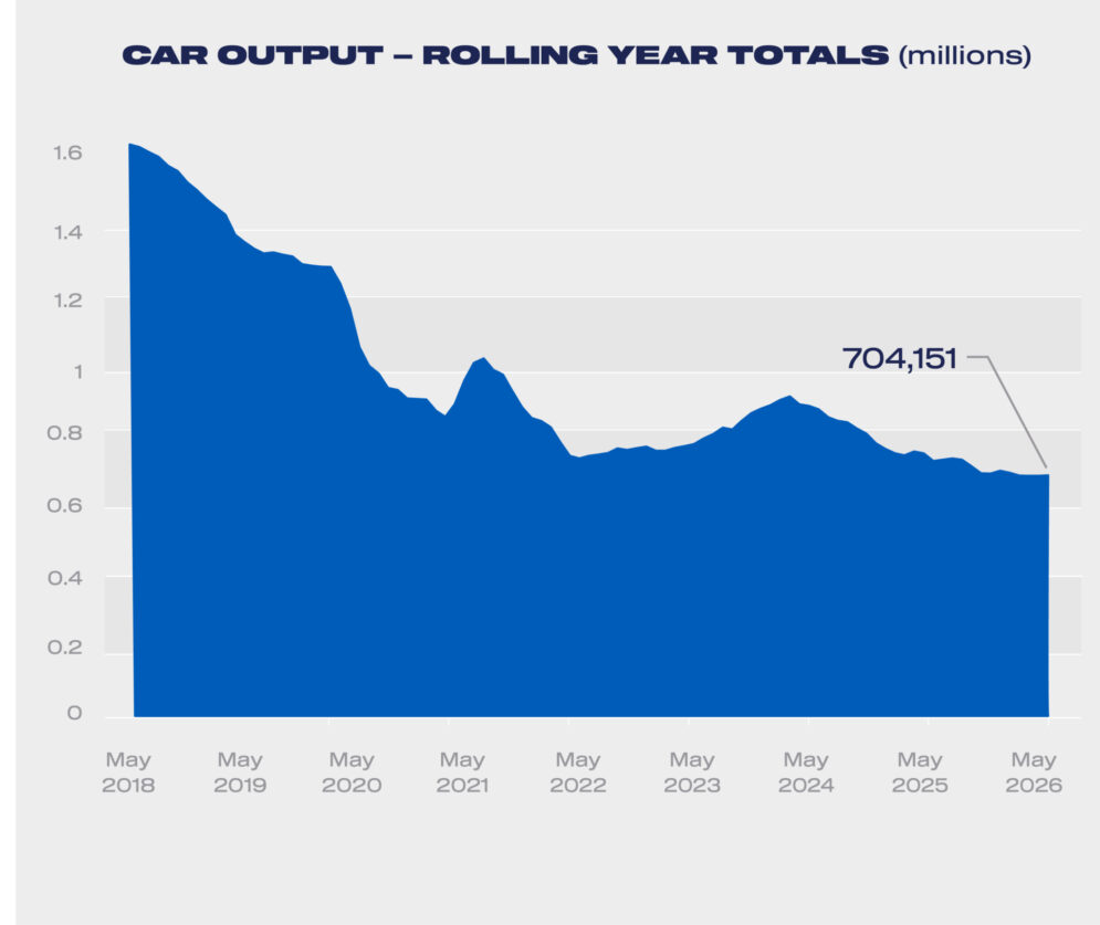 Car Output Rolling Totals May 2026
