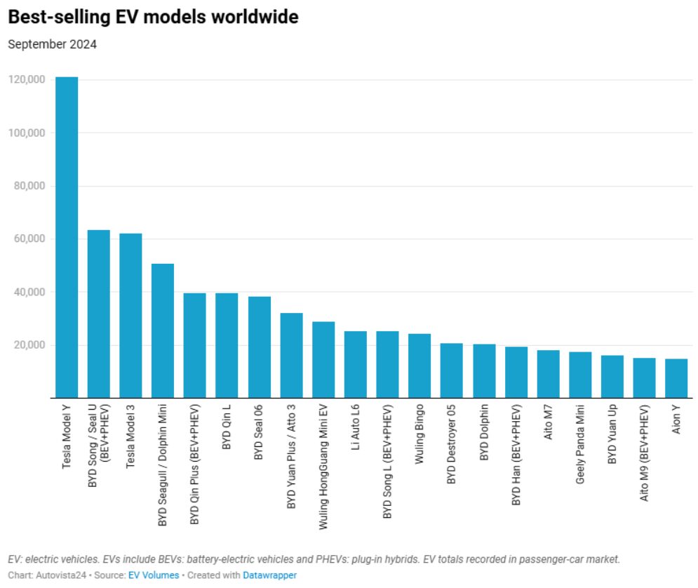 Best selling ev