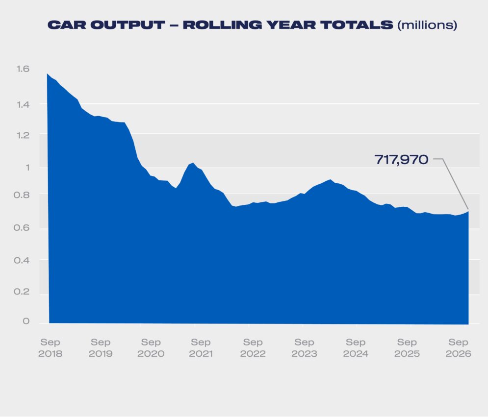 Car Output Rolling Totals September 2026 01