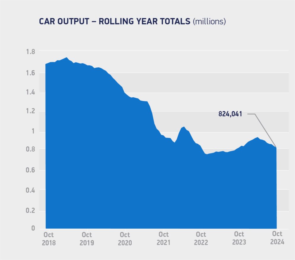 Car output rolling year totals October 2024 1536x1352