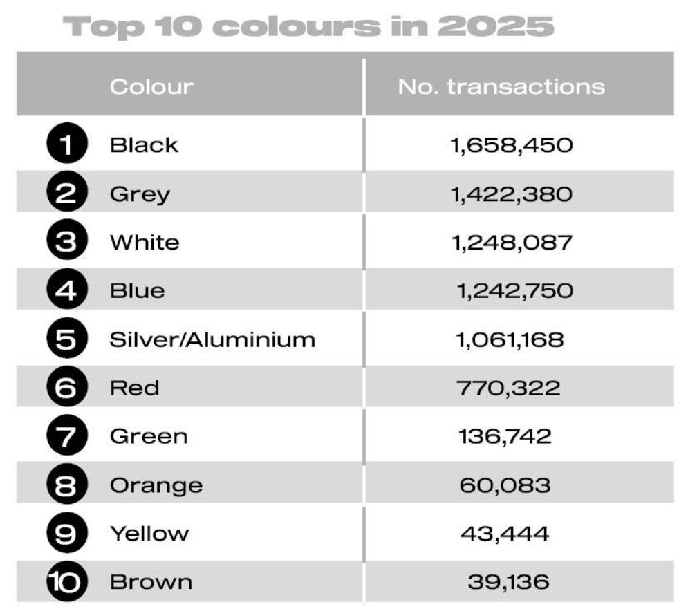 Top 10 colours FY 2025