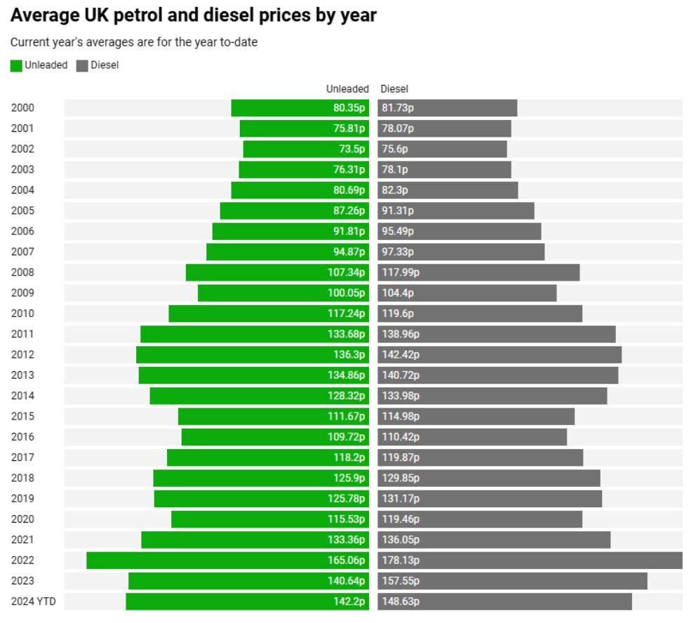 RAC petrol and diesel years