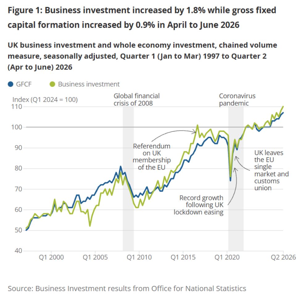 ONS business investment