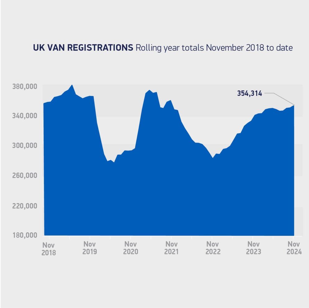 LCV regs rolling year totals Oct 2018 to date 2024