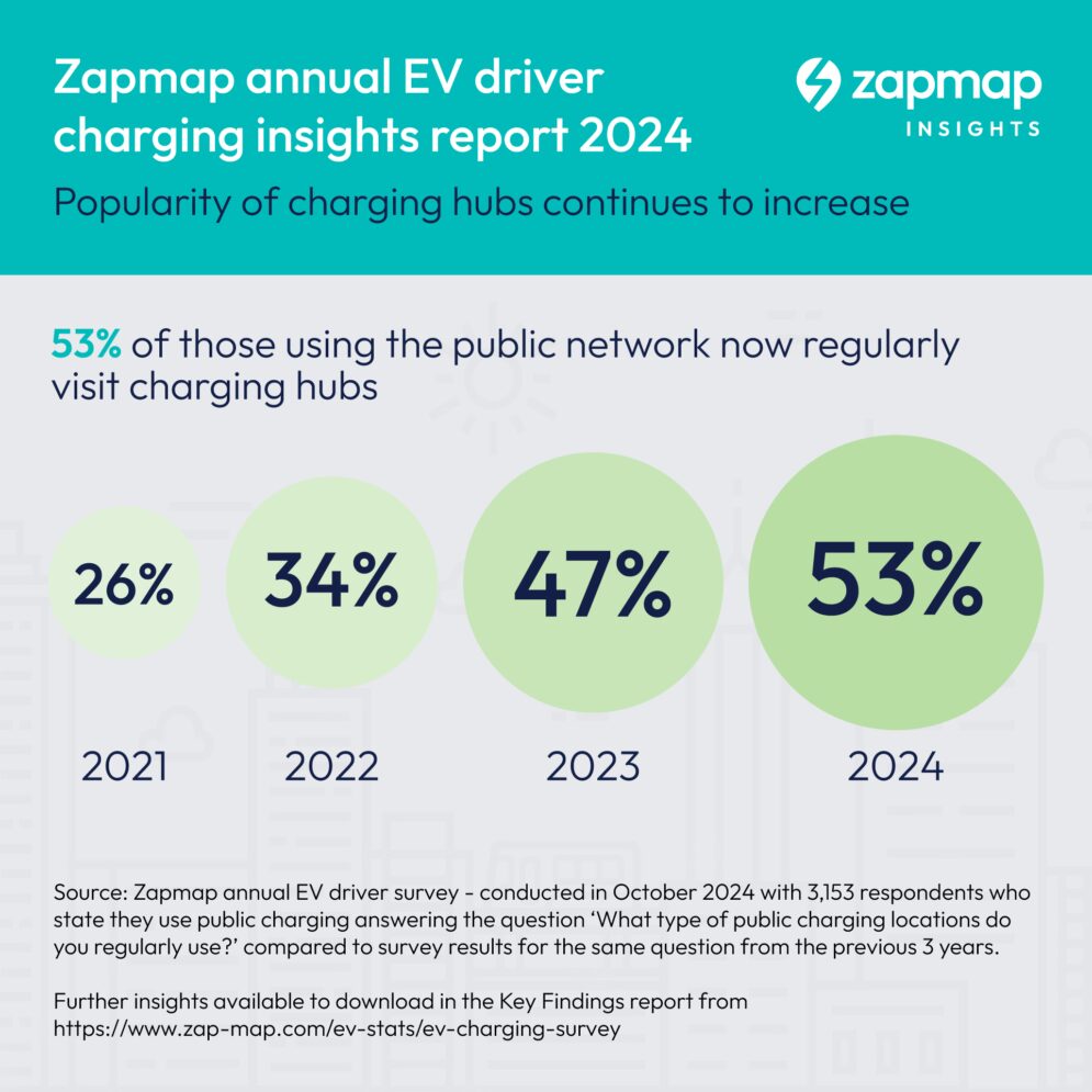 Popularity of charging hubs continues to increase