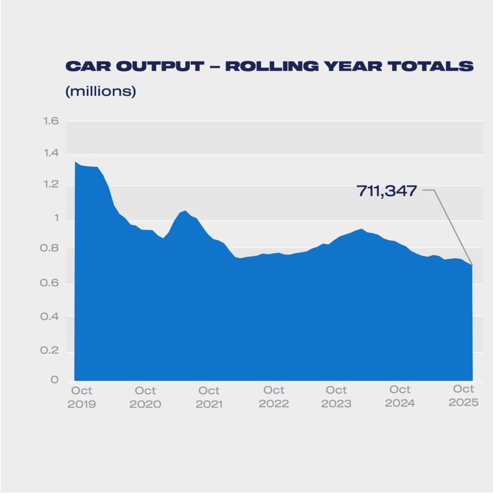 Car output rolling year totals Oct 2025