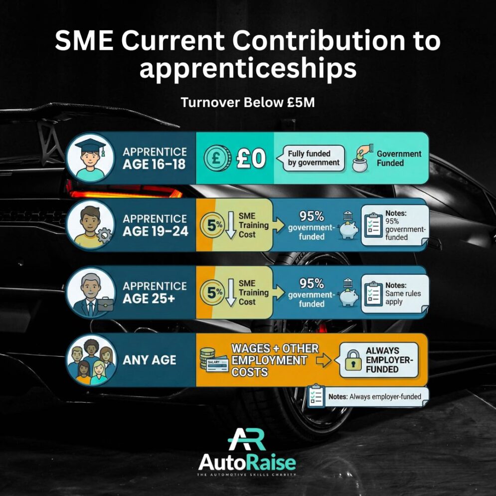 Auto Raise apprenticeship