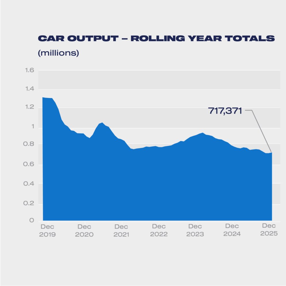 Car output rolling year totals Dec 2025 2048x2048