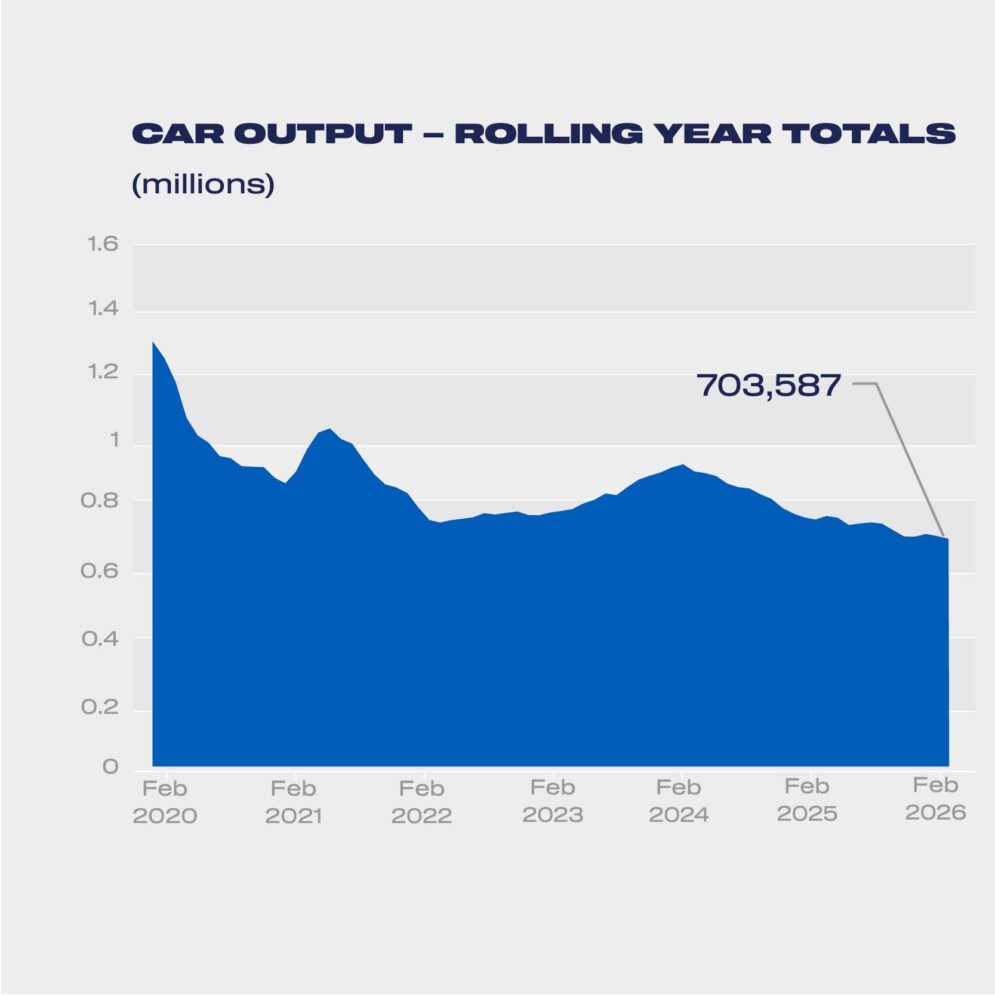 Car Output Rolling Totals Feb 2026